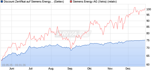 Discount Zertifikat auf Siemens Energy [UniCredit Ba. (WKN: UG6CES) Chart