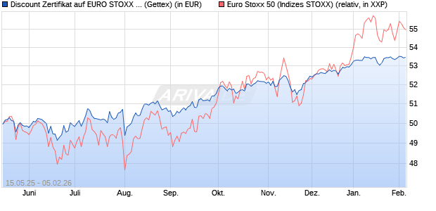 Discount Zertifikat auf EURO STOXX 50 [UniCredit Ba. (WKN: UG6C3F) Chart
