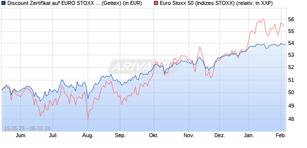 Discount Zertifikat auf EURO STOXX 50 [UniCredit Ba. (WKN: UG6C3G) Chart