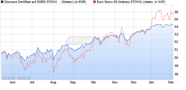 Discount Zertifikat auf EURO STOXX 50 [UniCredit Ba. (WKN: UG6C3H) Chart