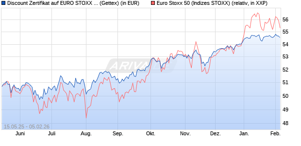 Discount Zertifikat auf EURO STOXX 50 [UniCredit Ba. (WKN: UG6C3J) Chart