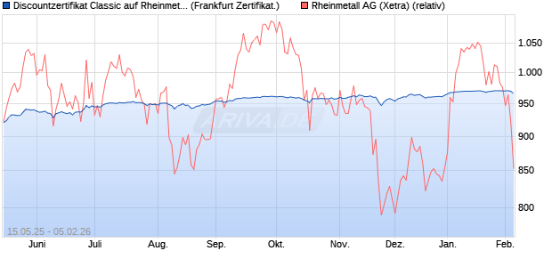 Discountzertifikat Classic auf Rheinmetall [Soci&eacute;t&eacute; G. (WKN: FA0W76) Chart