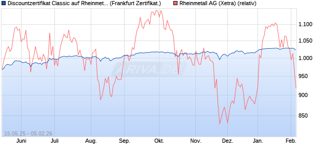 Discountzertifikat Classic auf Rheinmetall [Soci&eacute;t&eacute; G. (WKN: FA0W77) Chart