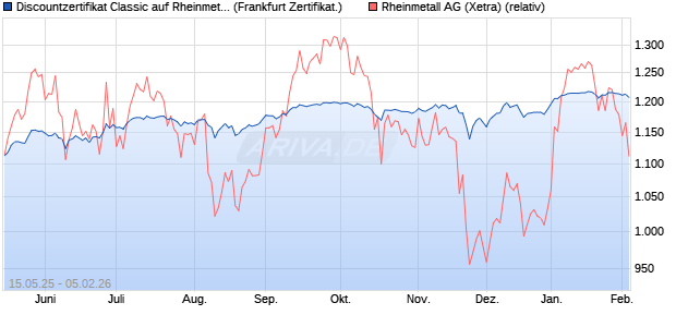 Discountzertifikat Classic auf Rheinmetall [Soci&eacute;t&eacute; G. (WKN: FA0W78) Chart