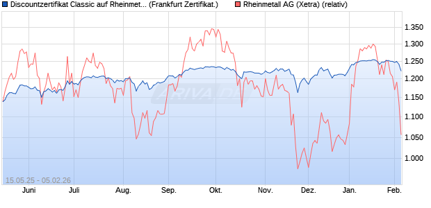 Discountzertifikat Classic auf Rheinmetall [Soci&eacute;t&eacute; G. (WKN: FA0W79) Chart