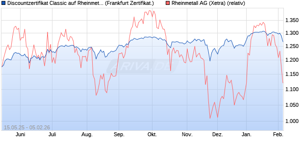 Discountzertifikat Classic auf Rheinmetall [Soci&eacute;t&eacute; G. (WKN: FA0W8A) Chart