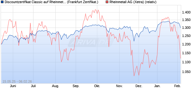 Discountzertifikat Classic auf Rheinmetall [Soci&eacute;t&eacute; G. (WKN: FA0W8B) Chart