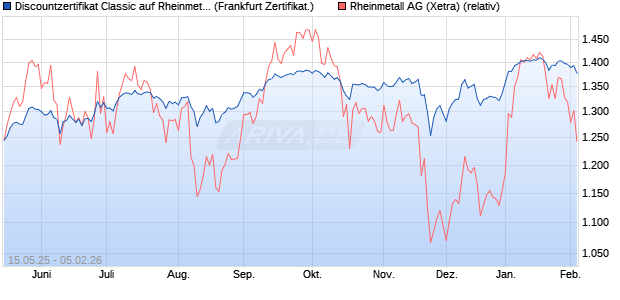 Discountzertifikat Classic auf Rheinmetall [Soci&eacute;t&eacute; G. (WKN: FA0W8C) Chart