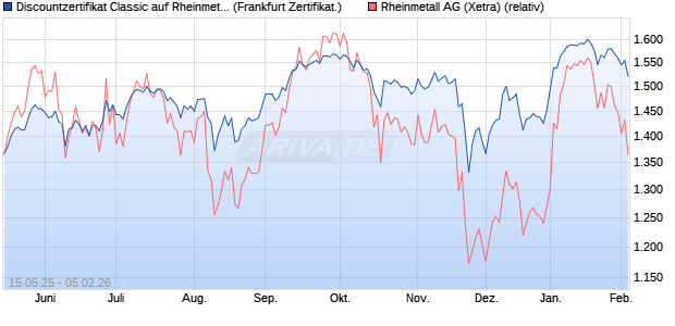 Discountzertifikat Classic auf Rheinmetall [Soci&eacute;t&eacute; G. (WKN: FA0W8D) Chart