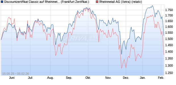 Discountzertifikat Classic auf Rheinmetall [Soci&eacute;t&eacute; G. (WKN: FA0W8E) Chart