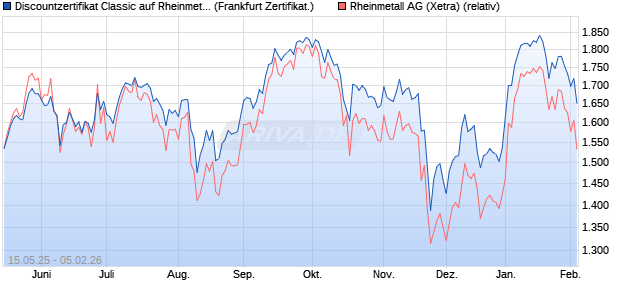 Discountzertifikat Classic auf Rheinmetall [Soci&eacute;t&eacute; G. (WKN: FA0W8F) Chart