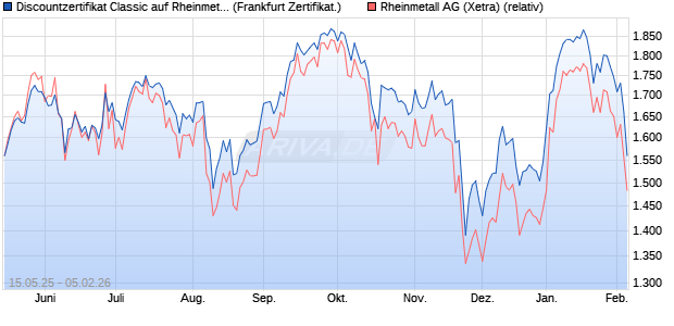 Discountzertifikat Classic auf Rheinmetall [Soci&eacute;t&eacute; G. (WKN: FA0W8G) Chart