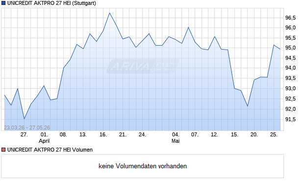 UNICREDIT AKTPRO 27 HEI Aktie Chart