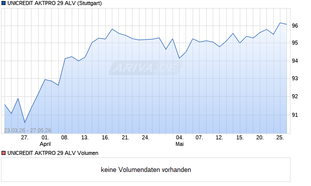 UNICREDIT AKTPRO 29 ALV Aktie Chart