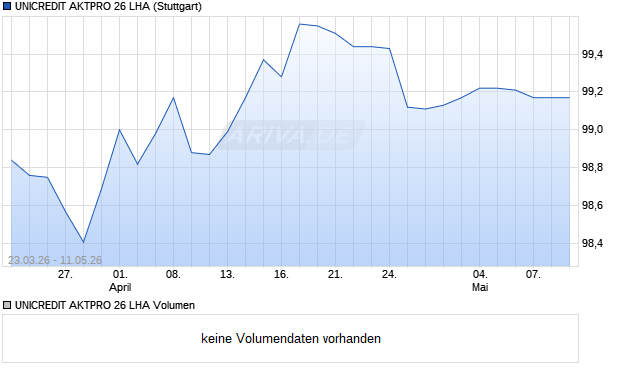 UNICREDIT AKTPRO 26 LHA Aktie Chart