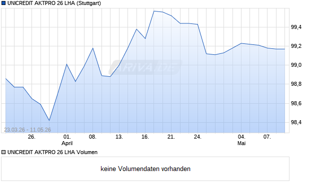 UNICREDIT AKTPRO 26 LHA Aktie Chart