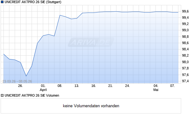 UNICREDIT AKTPRO 26 SIE Aktie Chart