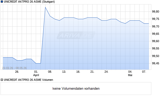 UNICREDIT AKTPRO 26 ASME Aktie Chart