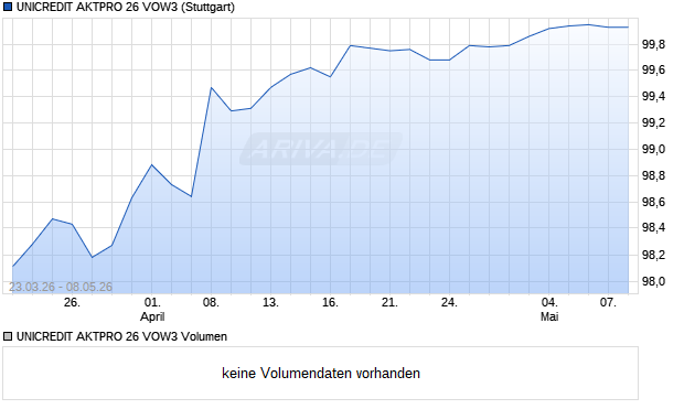 UNICREDIT AKTPRO 26 VOW3 Aktie Chart