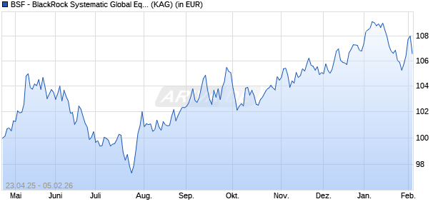 Performance des BSF - BlackRock Systematic Global Eqty Abso. Ret. SR PF2 EUR (ISIN LU2944932123)