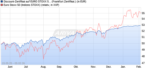 Discount-Zertifikat auf EURO STOXX 50 [Landesbank. (WKN: LB55H5) Chart