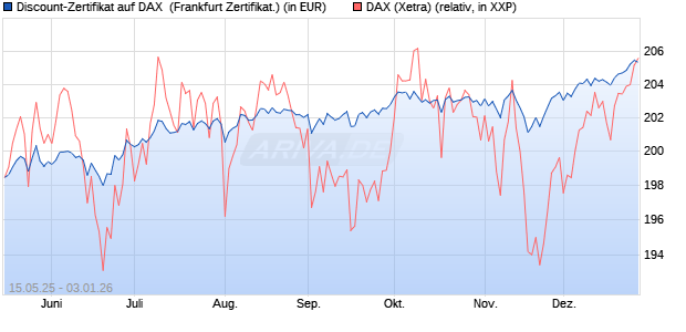 Discount-Zertifikat auf DAX [Landesbank Baden-W&uuml;rtt. (WKN: LB55HC) Chart