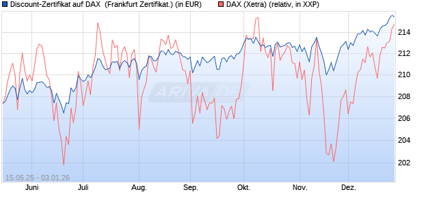 Discount-Zertifikat auf DAX [Landesbank Baden-W&uuml;rtt. (WKN: LB55HJ) Chart