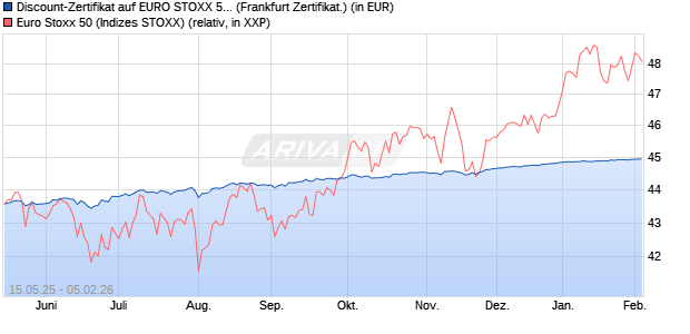 Discount-Zertifikat auf EURO STOXX 50 [Landesbank. (WKN: LB55H2) Chart