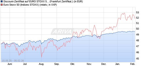 Discount-Zertifikat auf EURO STOXX 50 [Landesbank. (WKN: LB55H8) Chart