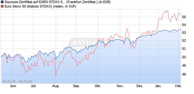 Discount-Zertifikat auf EURO STOXX 50 [Landesbank. (WKN: LB55HA) Chart