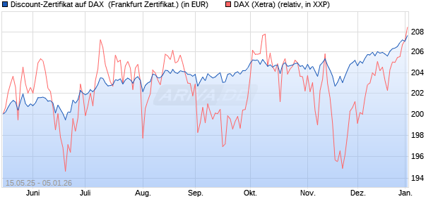 Discount-Zertifikat auf DAX [Landesbank Baden-W&uuml;rtt. (WKN: LB55HD) Chart