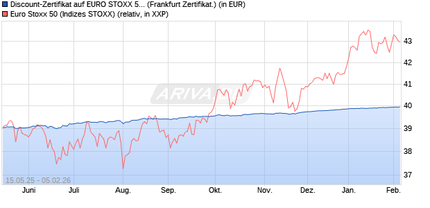 Discount-Zertifikat auf EURO STOXX 50 [Landesbank. (WKN: LB55H1) Chart