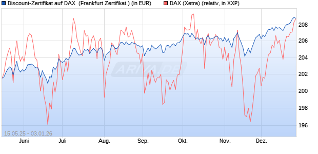Discount-Zertifikat auf DAX [Landesbank Baden-W&uuml;rtt. (WKN: LB55HE) Chart