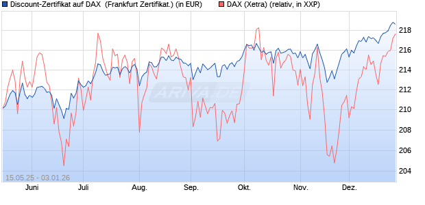 Discount-Zertifikat auf DAX [Landesbank Baden-W&uuml;rtt. (WKN: LB55HL) Chart