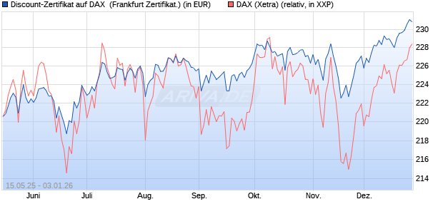 Discount-Zertifikat auf DAX [Landesbank Baden-W&uuml;rtt. (WKN: LB55HS) Chart
