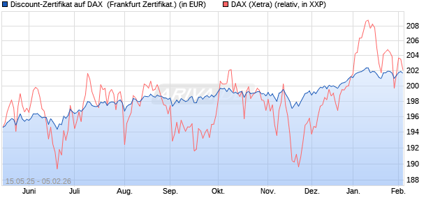 Discount-Zertifikat auf DAX [Landesbank Baden-W&uuml;rtt. (WKN: LB55JC) Chart