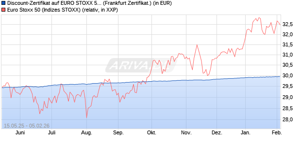 Discount-Zertifikat auf EURO STOXX 50 [Landesbank. (WKN: LB55GZ) Chart