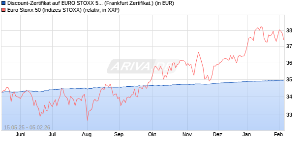 Discount-Zertifikat auf EURO STOXX 50 [Landesbank. (WKN: LB55H0) Chart
