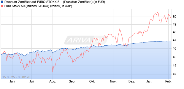 Discount-Zertifikat auf EURO STOXX 50 [Landesbank. (WKN: LB55H3) Chart