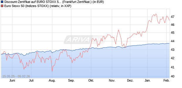 Discount-Zertifikat auf EURO STOXX 50 [Landesbank. (WKN: LB55H6) Chart