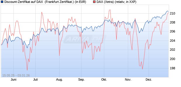 Discount-Zertifikat auf DAX [Landesbank Baden-W&uuml;rtt. (WKN: LB55HF) Chart