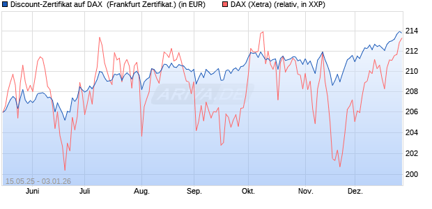 Discount-Zertifikat auf DAX [Landesbank Baden-W&uuml;rtt. (WKN: LB55HH) Chart