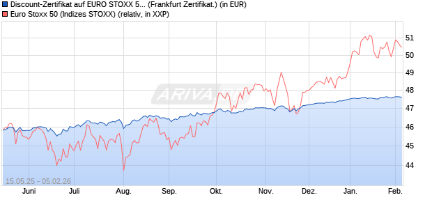 Discount-Zertifikat auf EURO STOXX 50 [Landesbank. (WKN: LB55H7) Chart