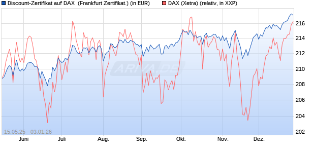 Discount-Zertifikat auf DAX [Landesbank Baden-W&uuml;rtt. (WKN: LB55HK) Chart