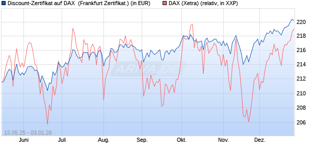Discount-Zertifikat auf DAX [Landesbank Baden-W&uuml;rtt. (WKN: LB55HM) Chart