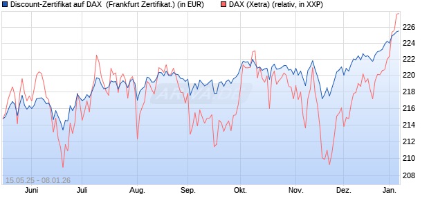 Discount-Zertifikat auf DAX [Landesbank Baden-W&uuml;rtt. (WKN: LB55HQ) Chart
