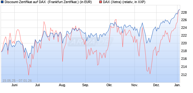 Discount-Zertifikat auf DAX [Landesbank Baden-W&uuml;rtt. (WKN: LB55HR) Chart