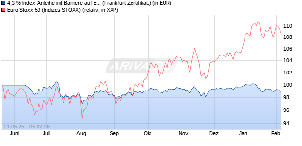 4,3 % Index-Anleihe mit Barriere auf EURO STOXX 50. (WKN: LB56DU) Chart