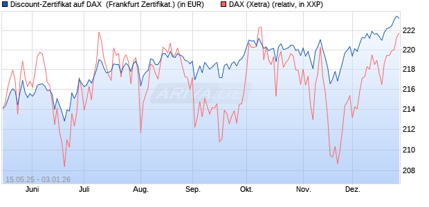 Discount-Zertifikat auf DAX [Landesbank Baden-W&uuml;rtt. (WKN: LB55HP) Chart