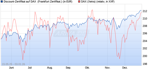 Discount-Zertifikat auf DAX [Landesbank Baden-W&uuml;rtt. (WKN: LB55HG) Chart
